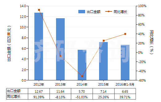 2012-2016年9月中國其他合成短纖＜85%與化纖長絲混紡布(HS55159100)出口總額及增速統(tǒng)計